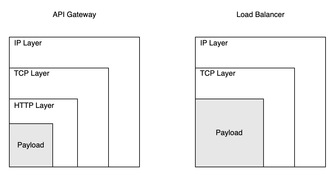 api gateway different with load balancer img 1