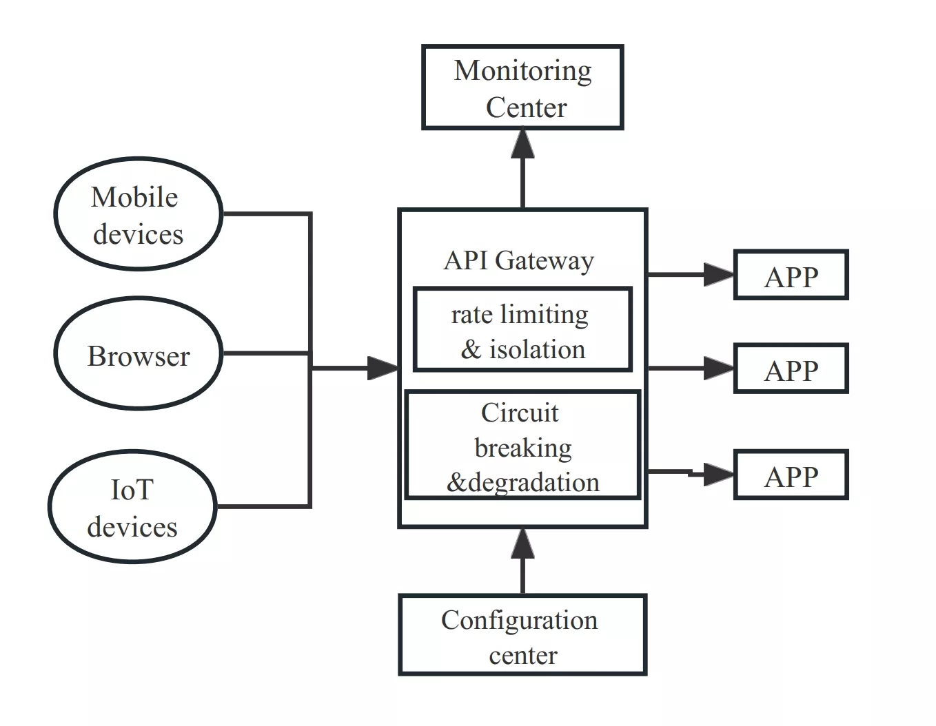 Rate limiting, isolation, and circuit breaking