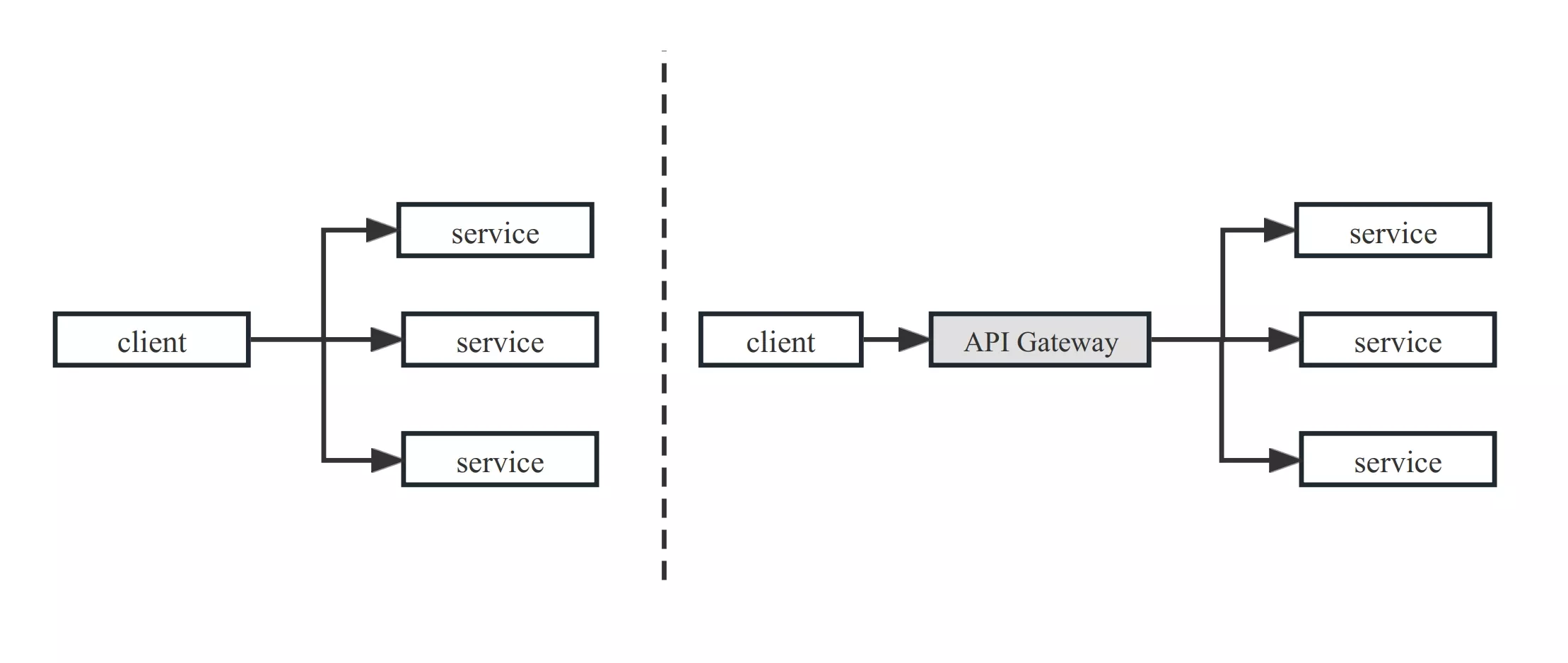 API gateway in microservices