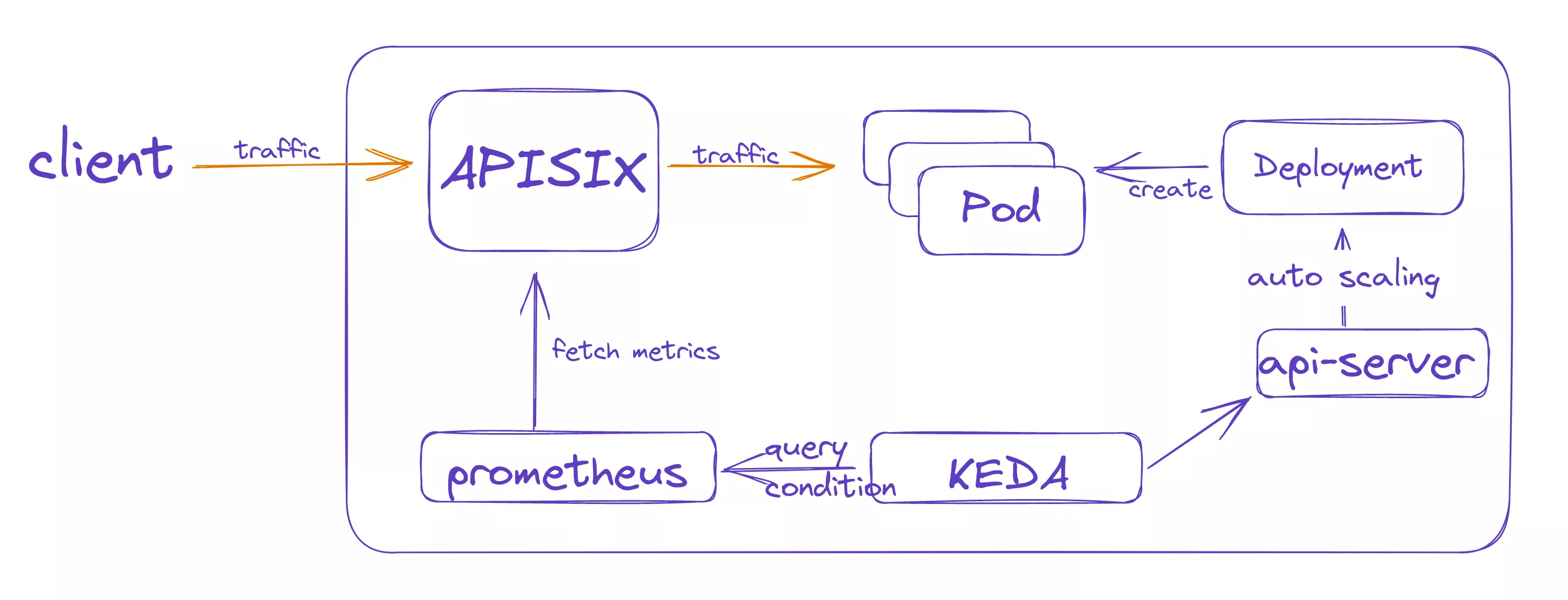 using KEDA for autocaling