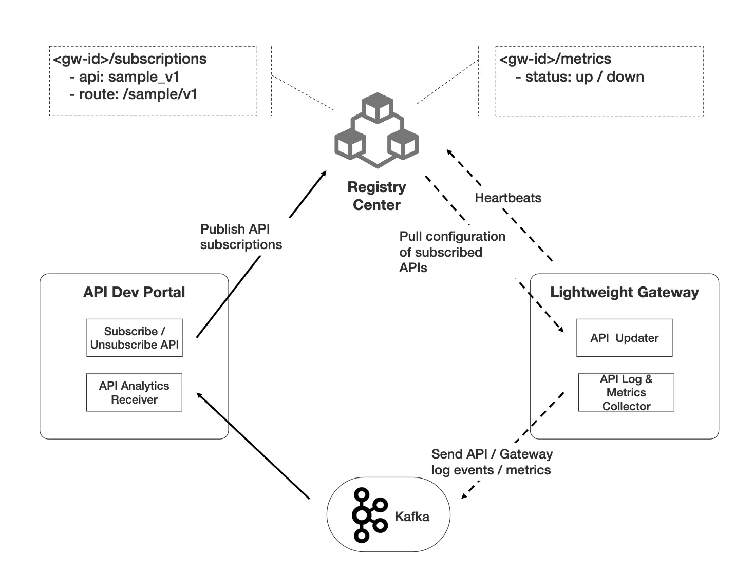 Build-Centralized-Registry-Center