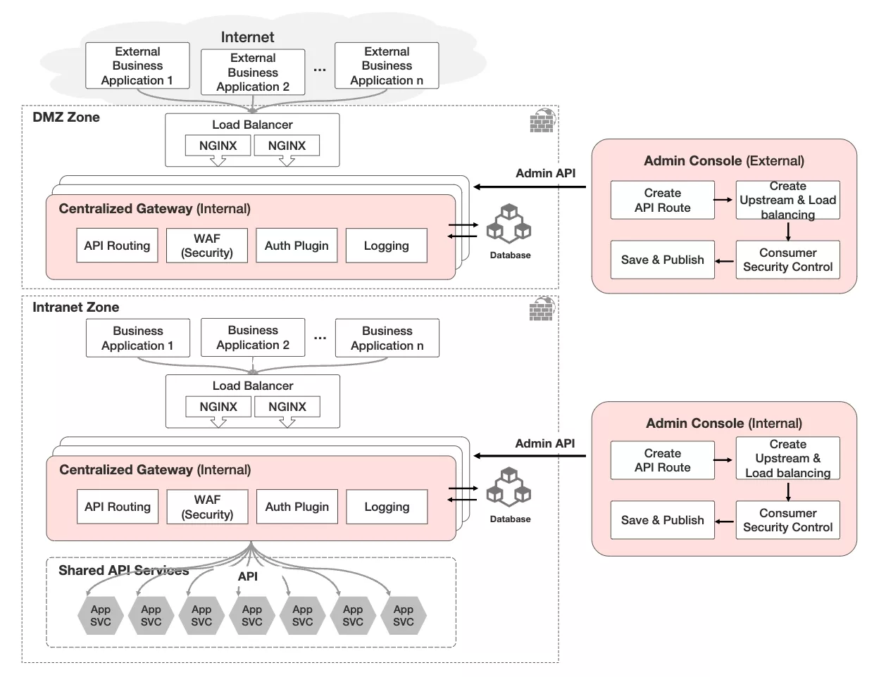 Challenges-of-Centralized-API-Gateway