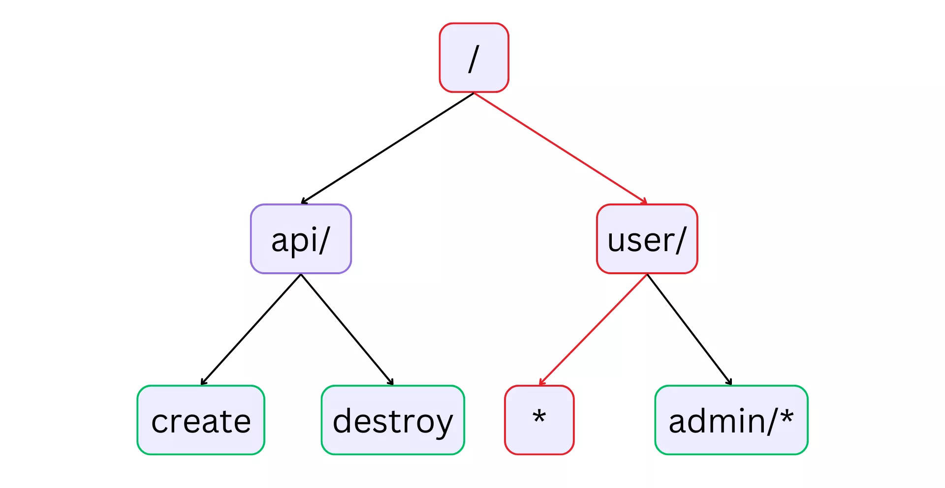 Crude example of route matching in APISIX
