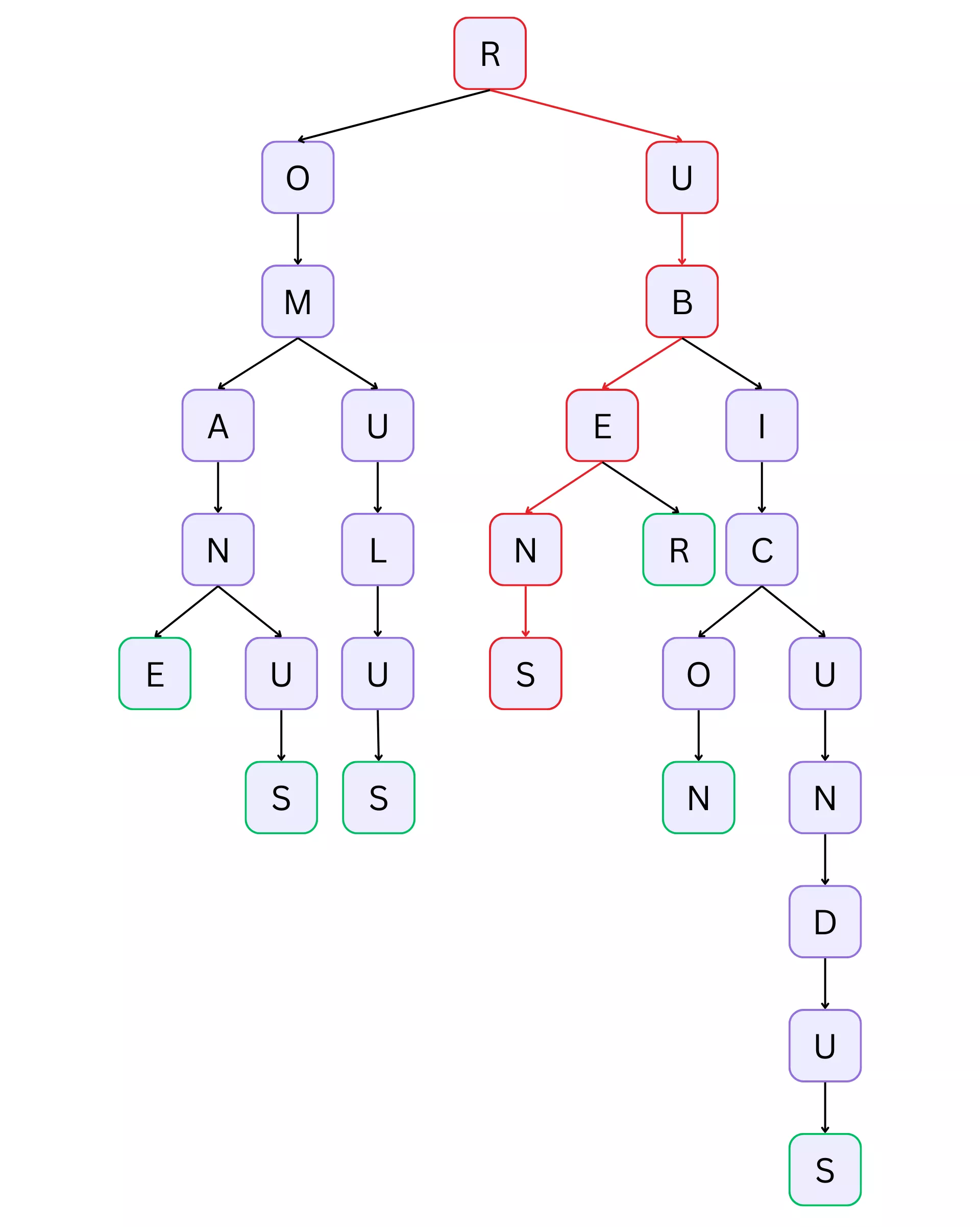 Prefix tree