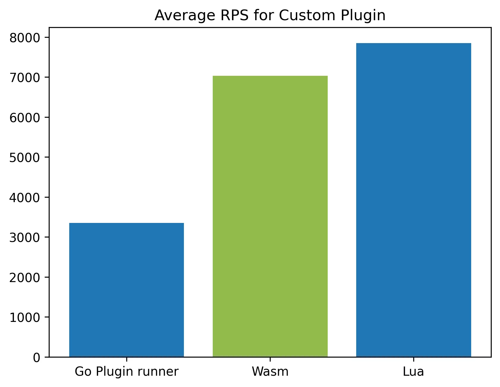 Wasm plugins aren't that bad!