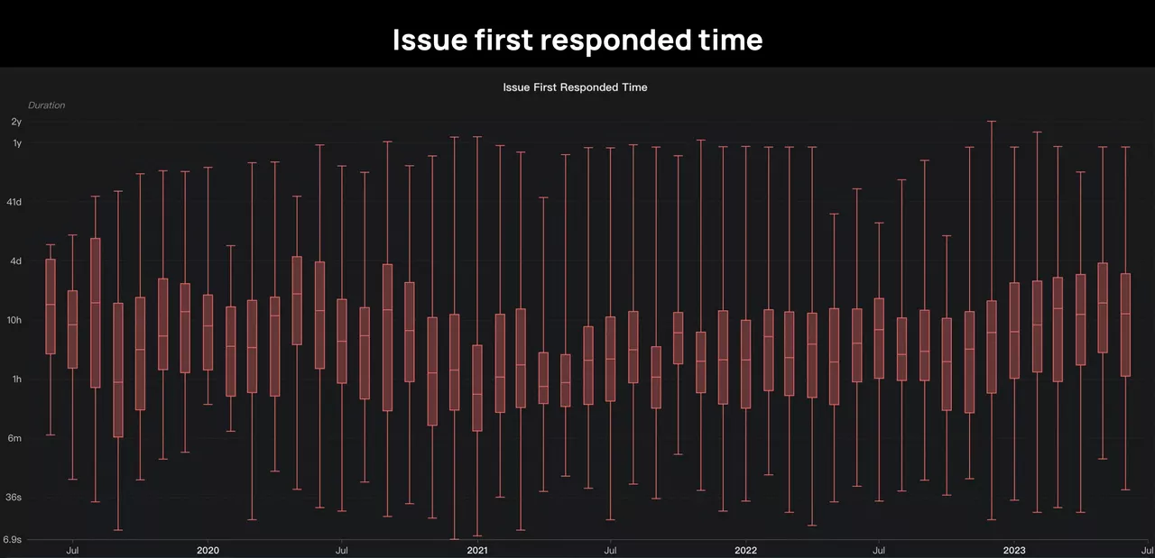 Time of Issues Responded