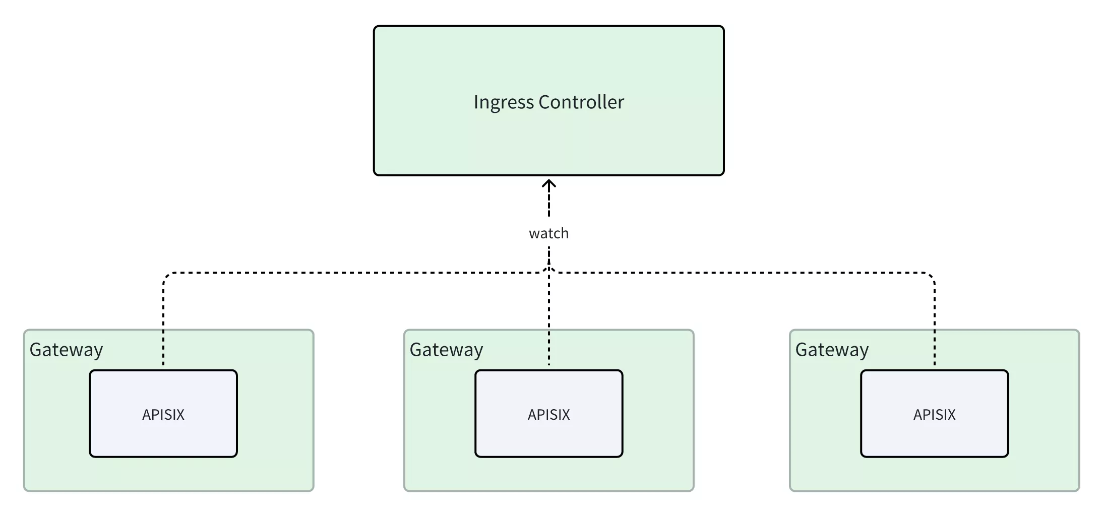 Gateway API