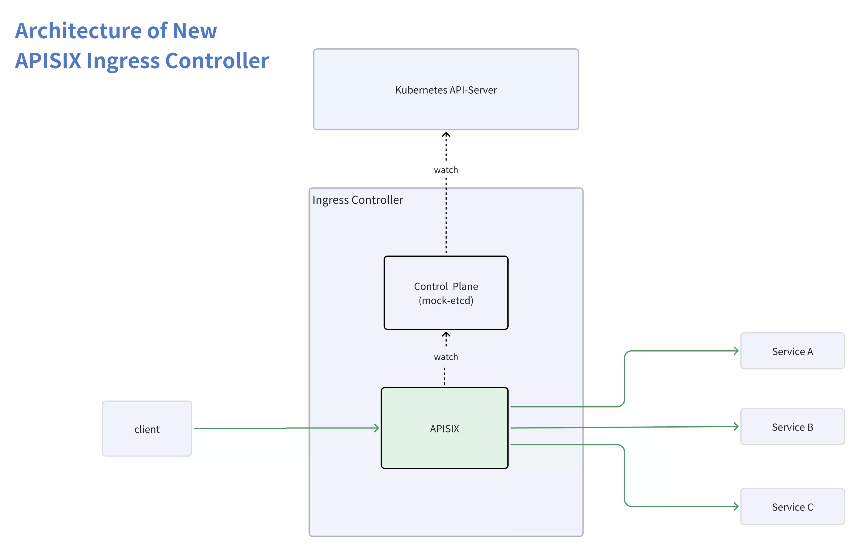 Architecture of New APISIX Ingress Controller