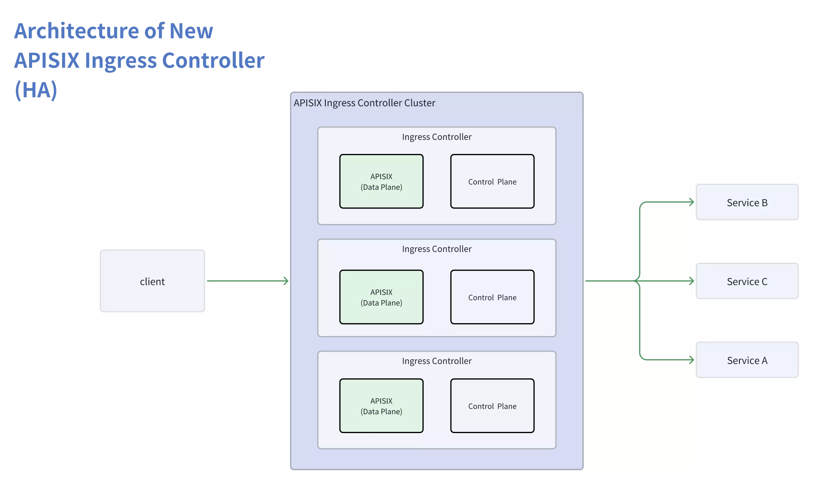 Architecture of New APISIX Ingress Controller (HA)