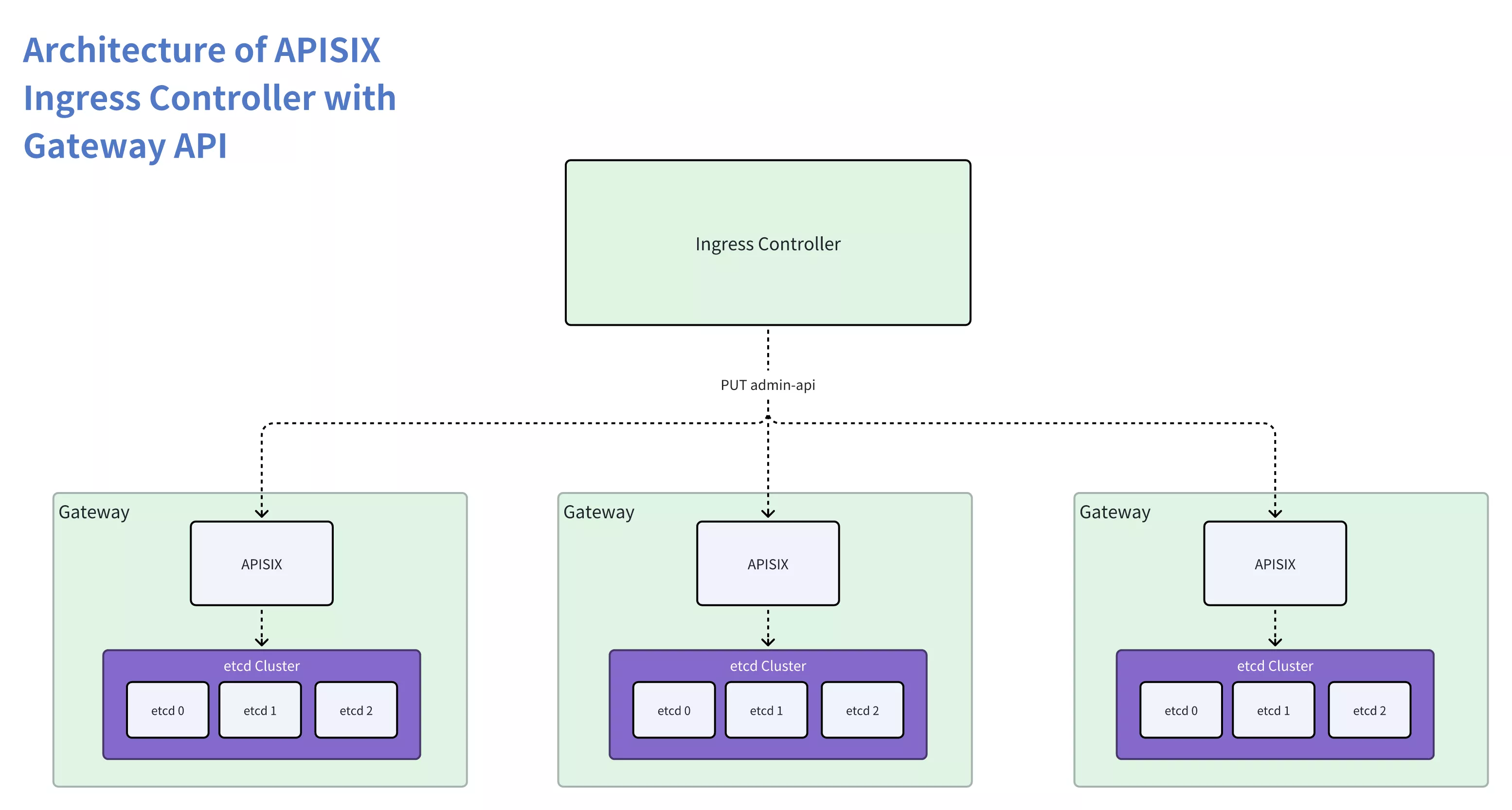 Architecture of APISIX Ingress Controller with Gateway API