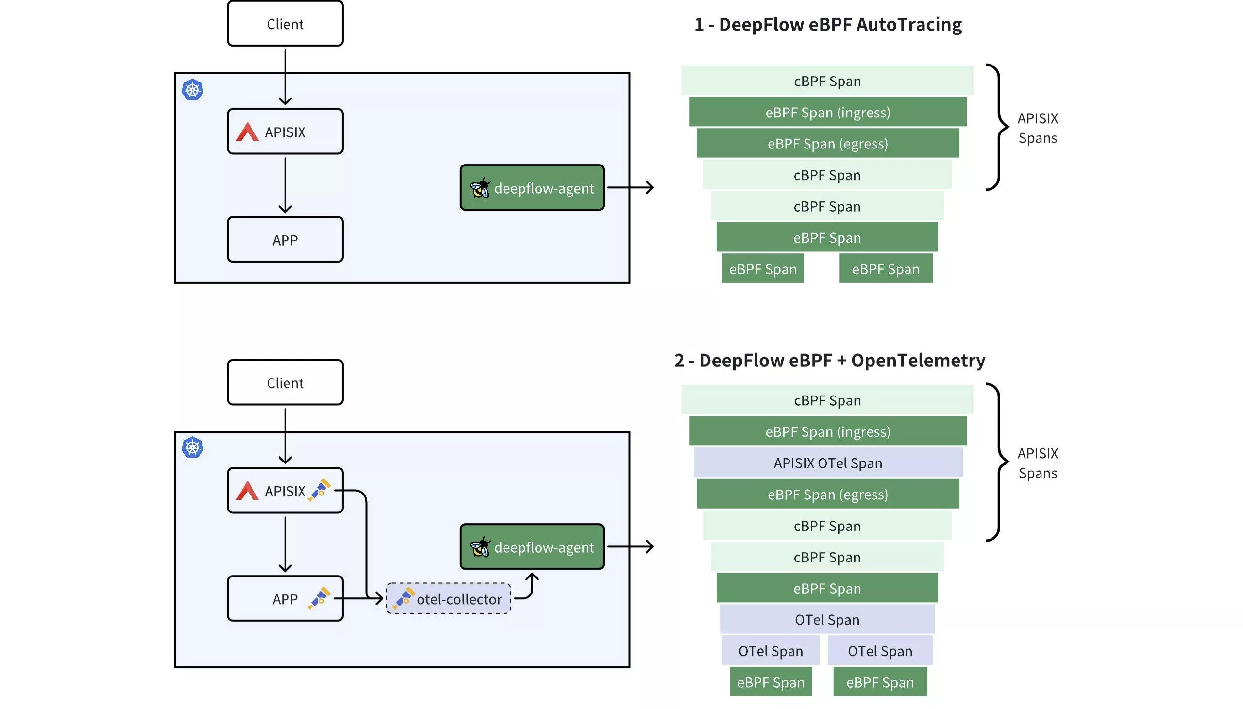 Integrating APISIX with DeepFlow