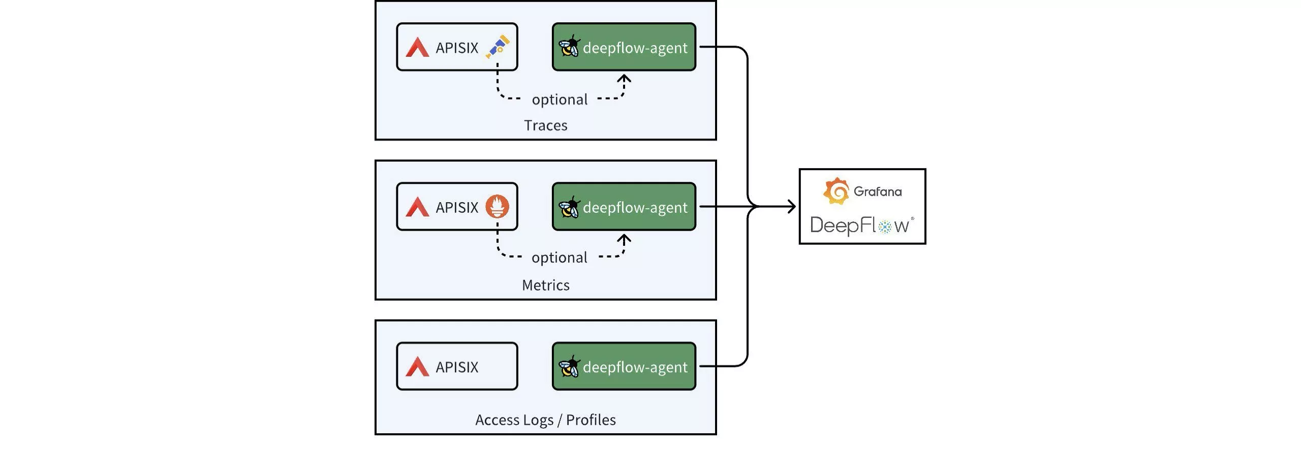 Integrating APISIX with DeepFlow