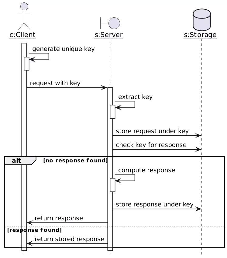 Sequence diagram of the Idempotency Key