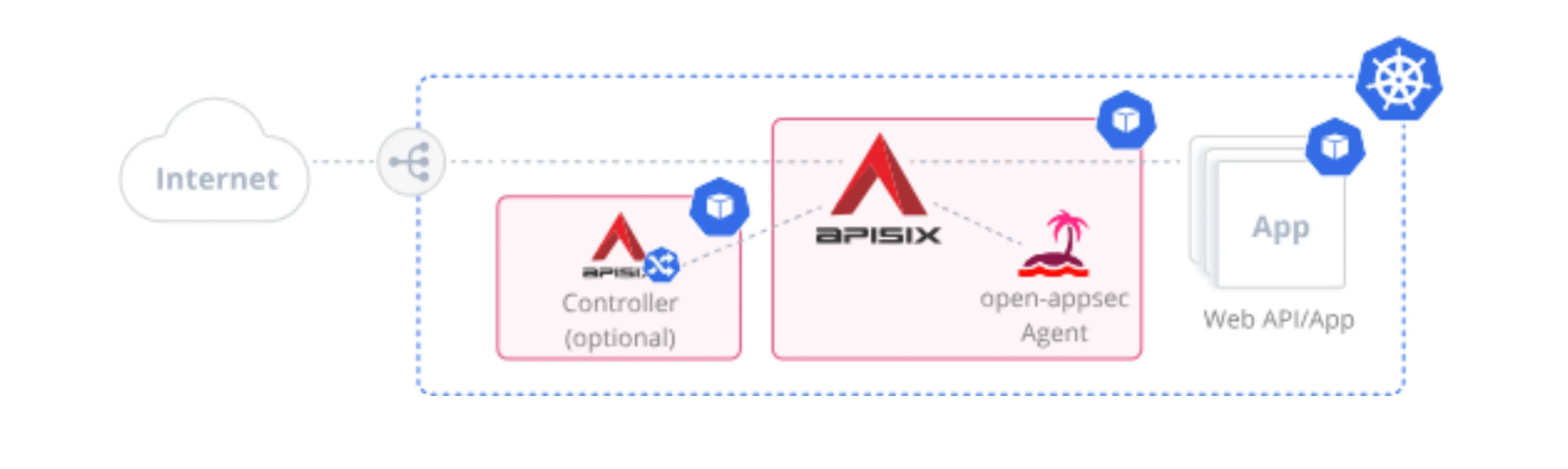 Architecture for Kubernetes Deployment