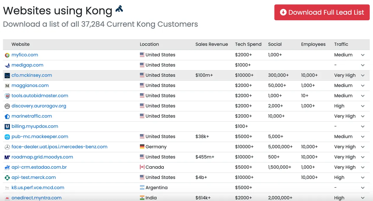 Websites using Kong API Gateway