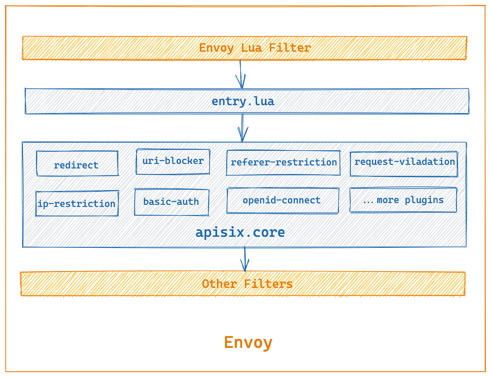 Envoy 与 Apache APISIX: filter 的另一种实现方式