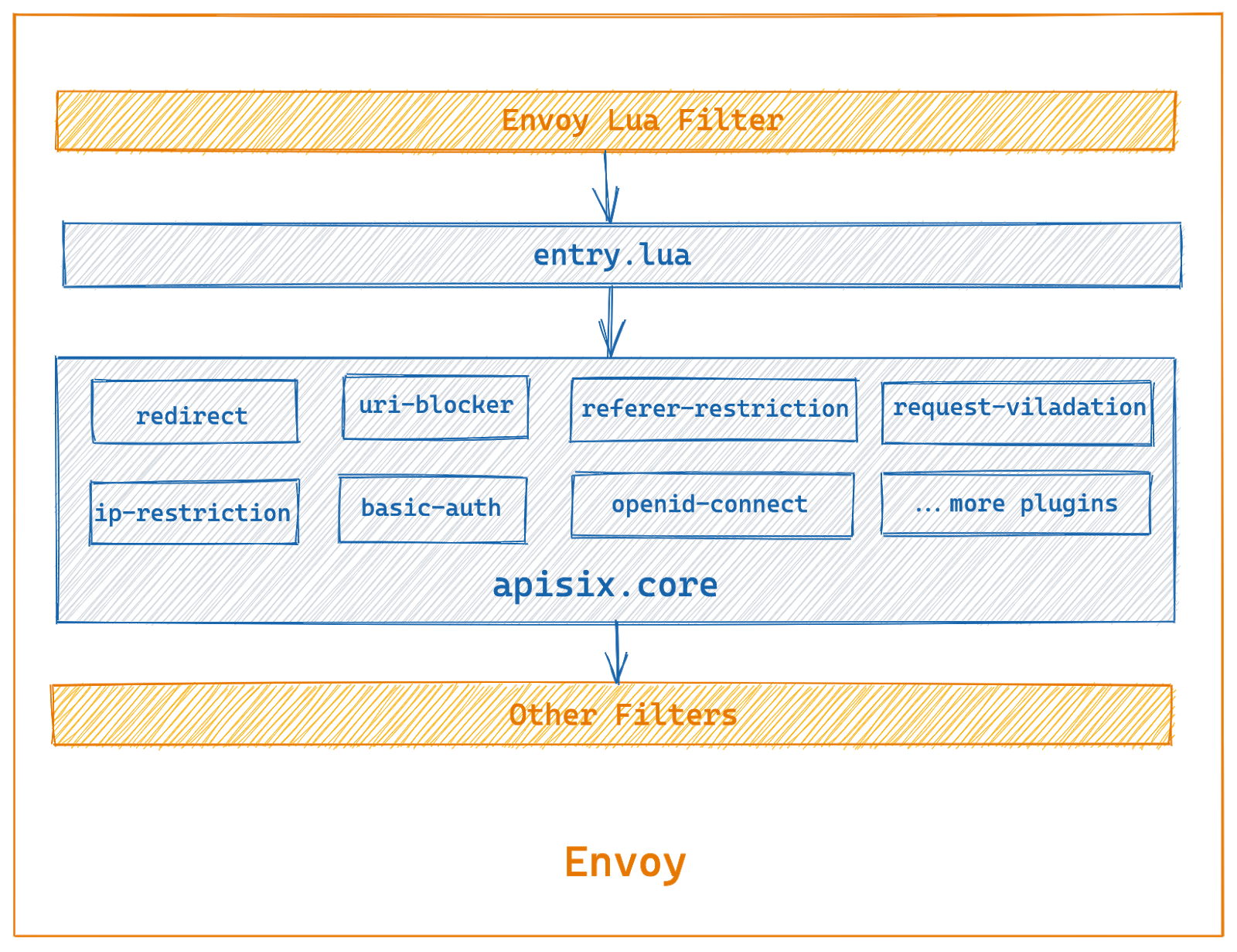 Architecture diagram