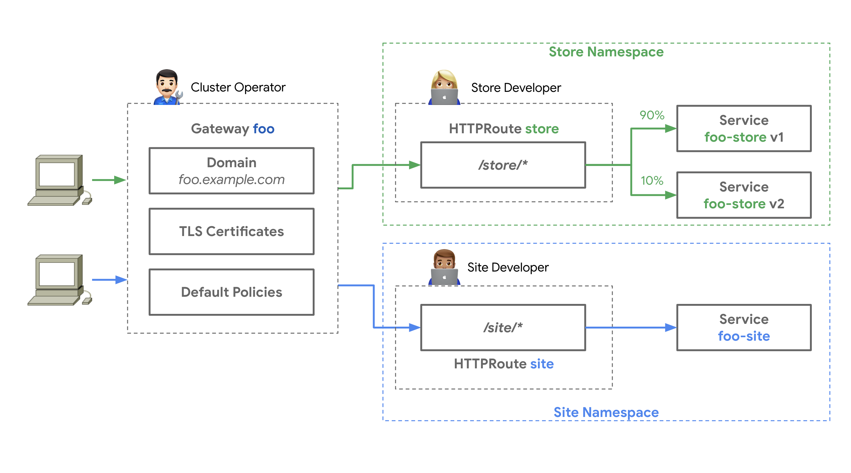 Gateway API roles