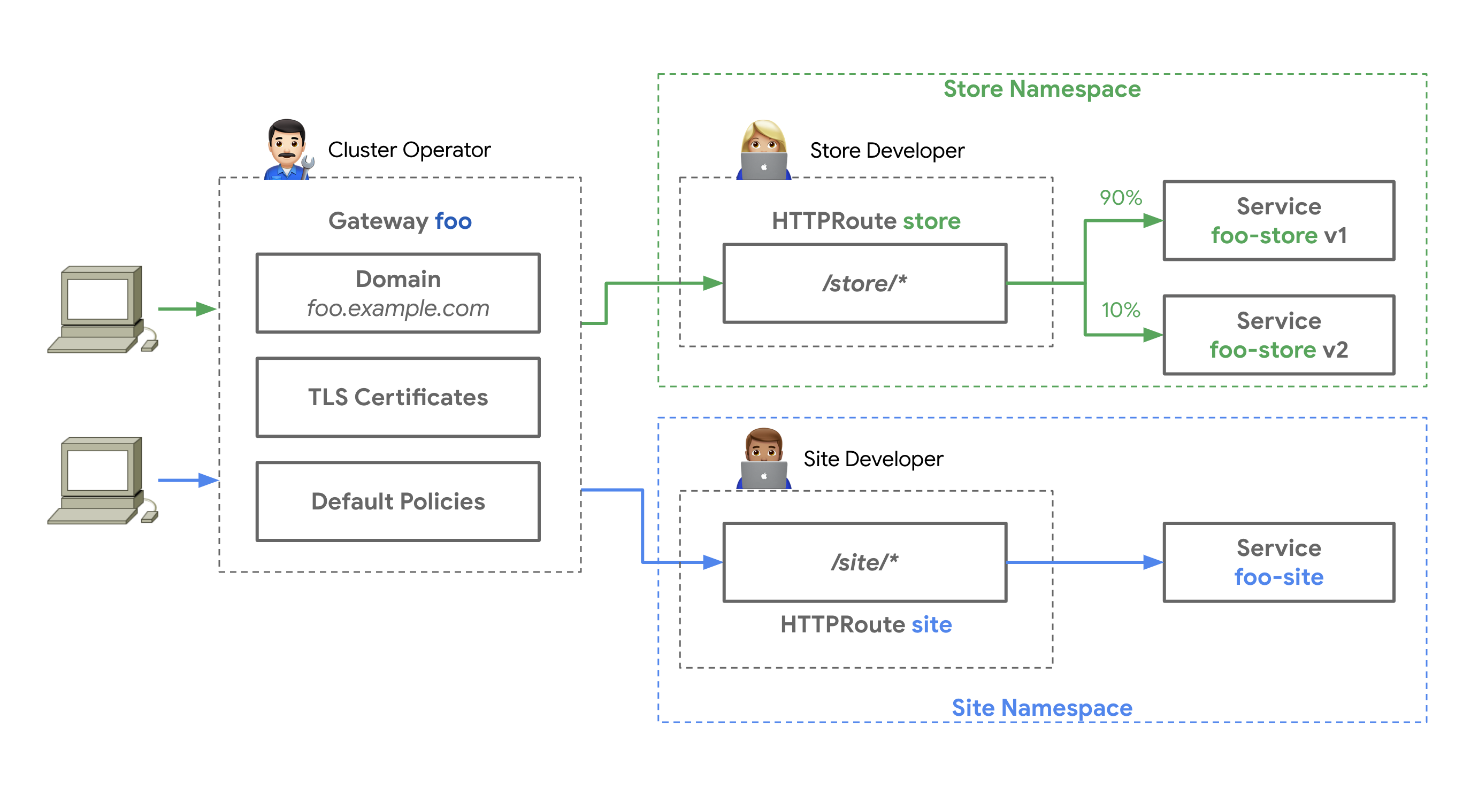 gateway-api-apisix-ingress