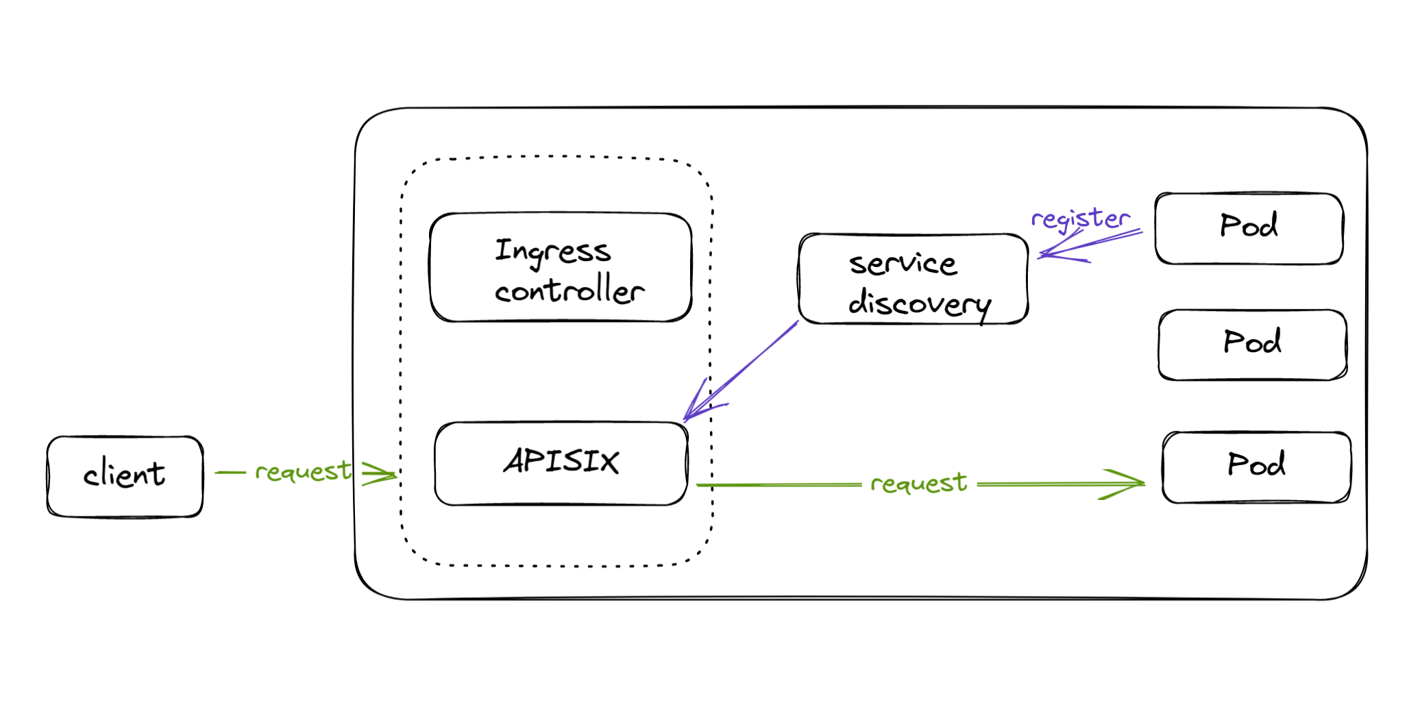 how client make requests