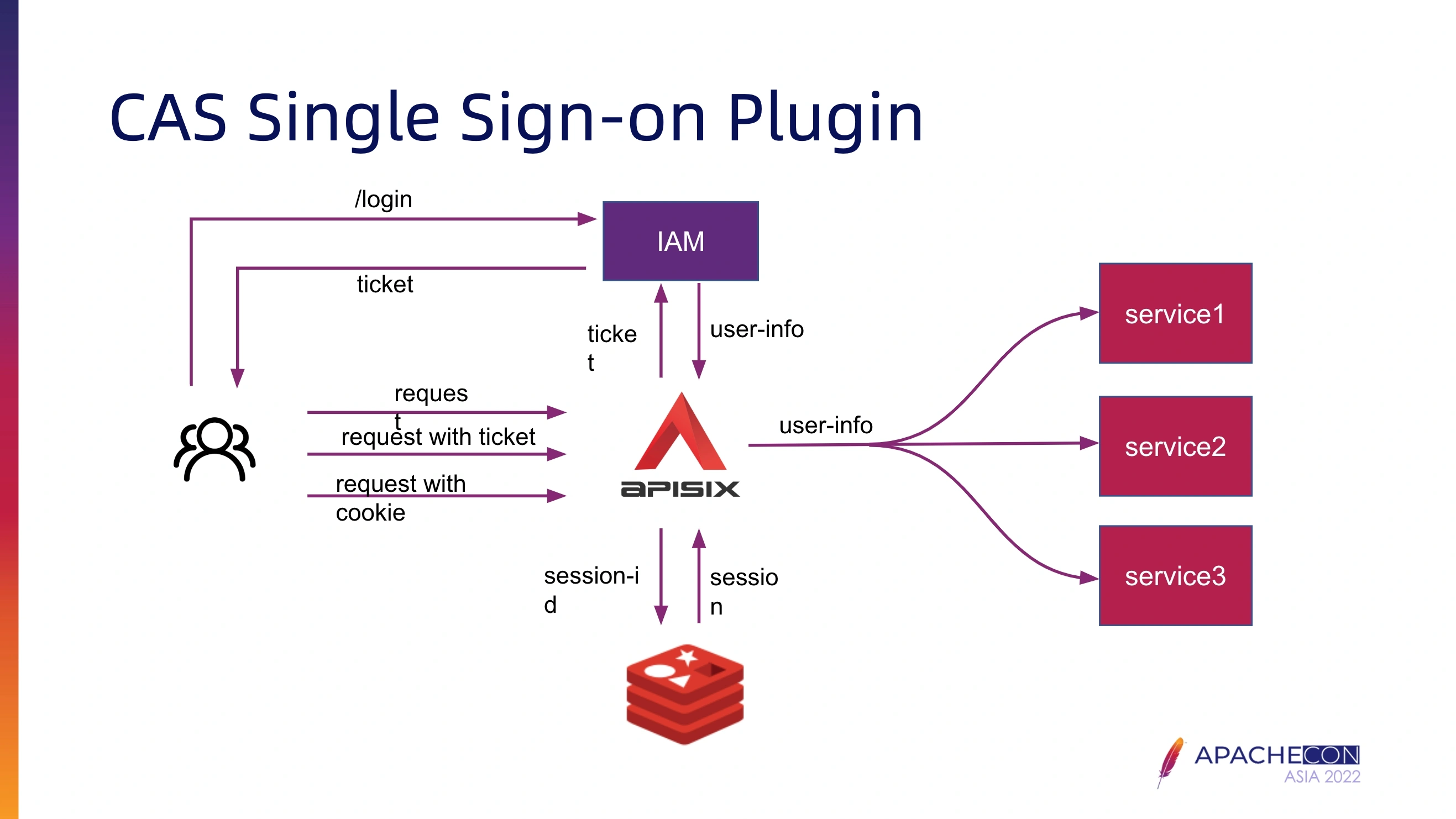 single sign-on plugin of Essence Securities api
