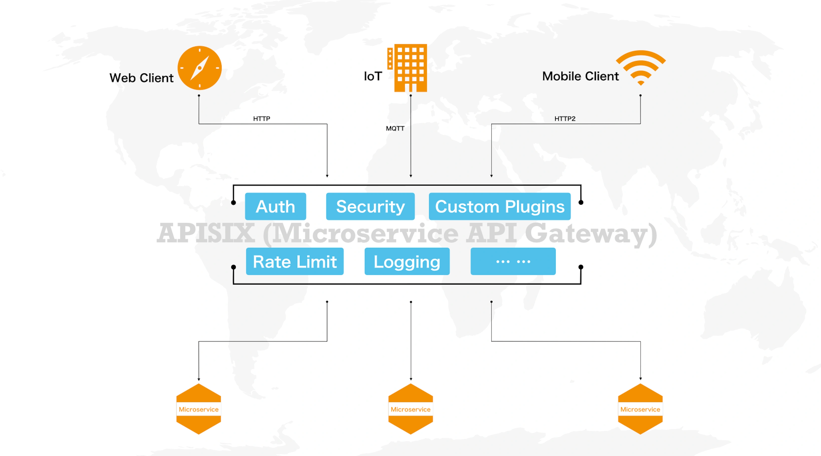 Microservices API Gateway