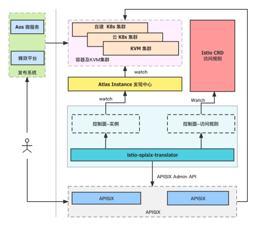 蜂效 2.0 微服务网关基于 APISIX 的架构