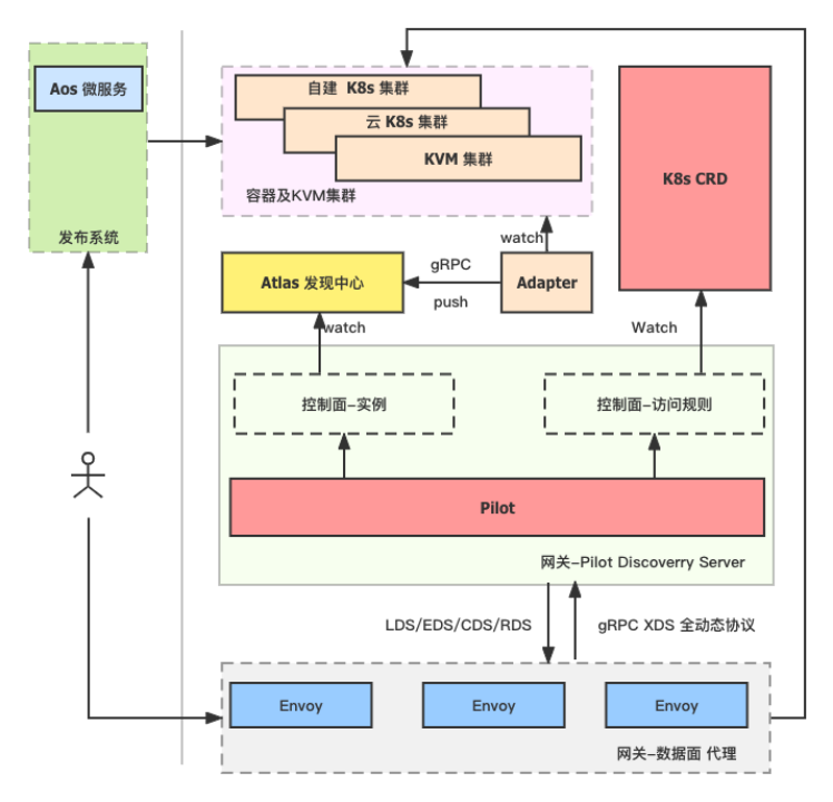 蜂效 1.0 微服务网关架构