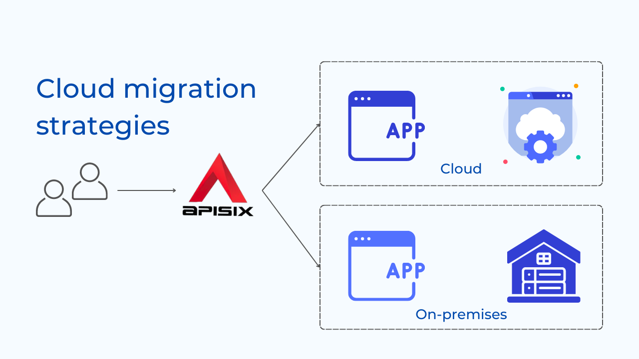 Cloud Migration Strategies with API Gateway