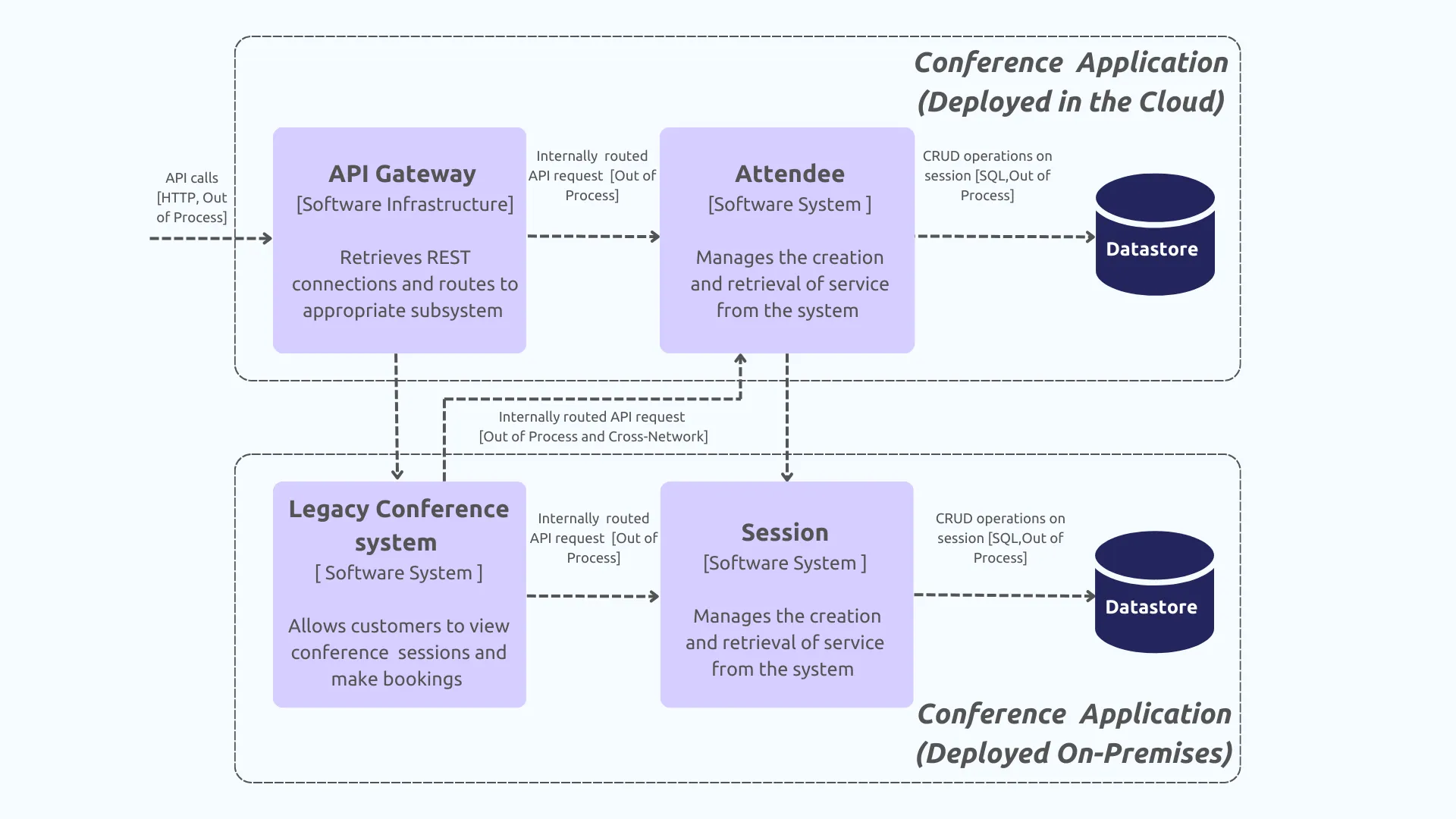 Conference App on premises and in the cloud