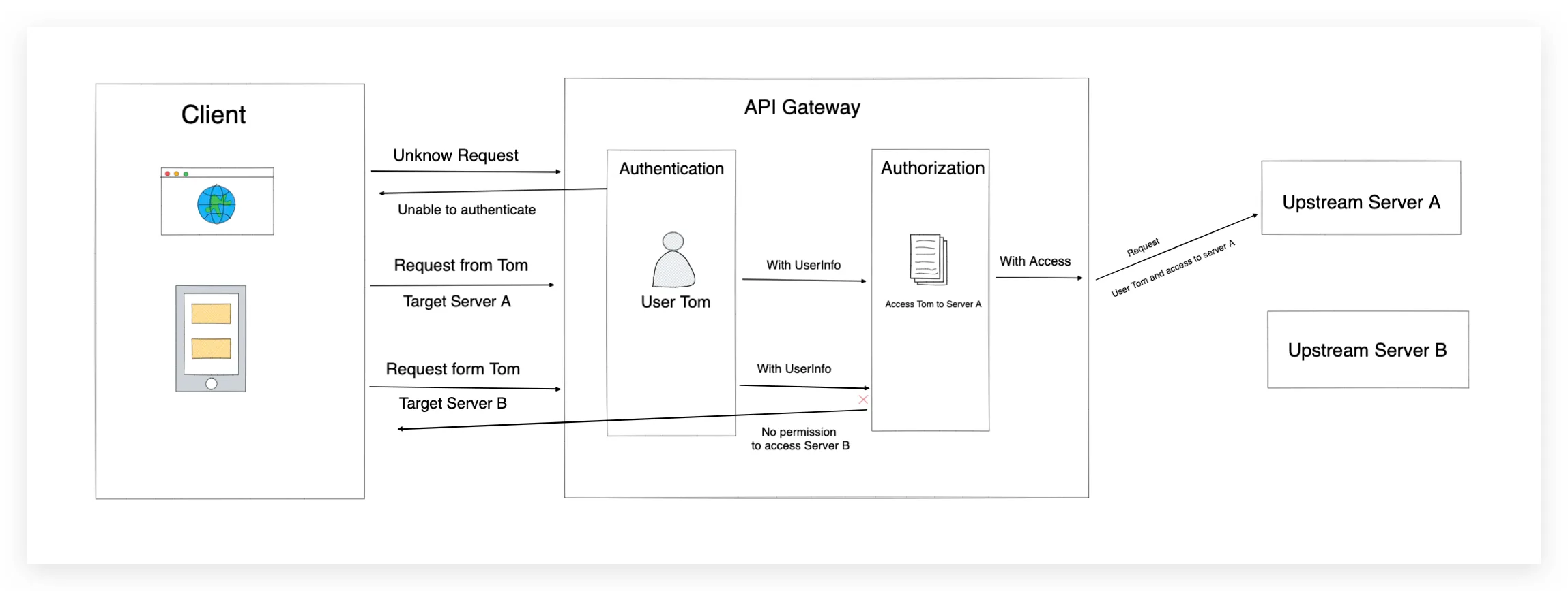 API 网关策略的二三事 | Apache APISIX