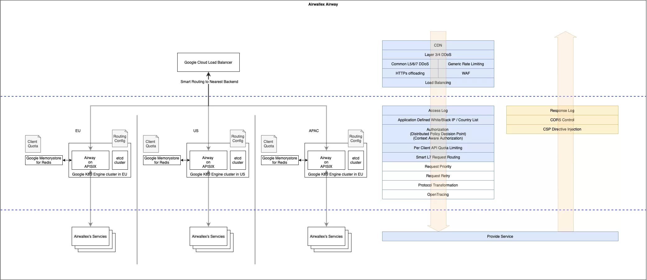 Integration Diagram of Airwallex and APISIX