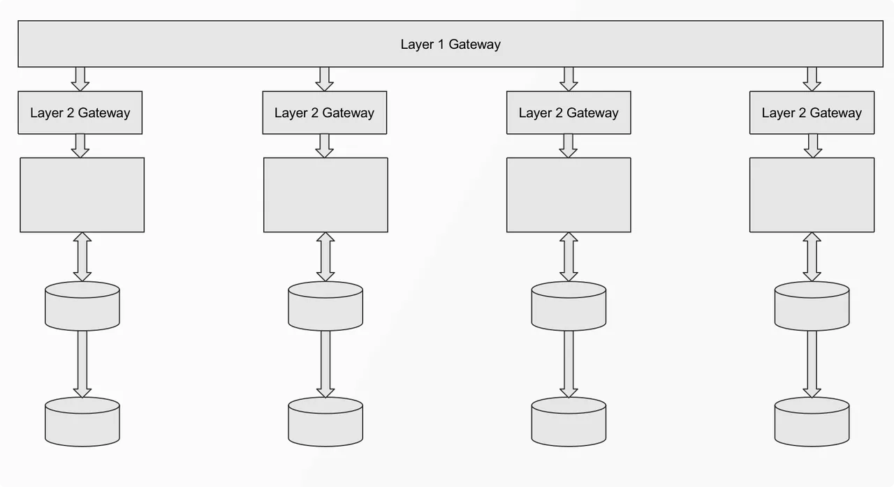 Airwallex's two-layer gateway