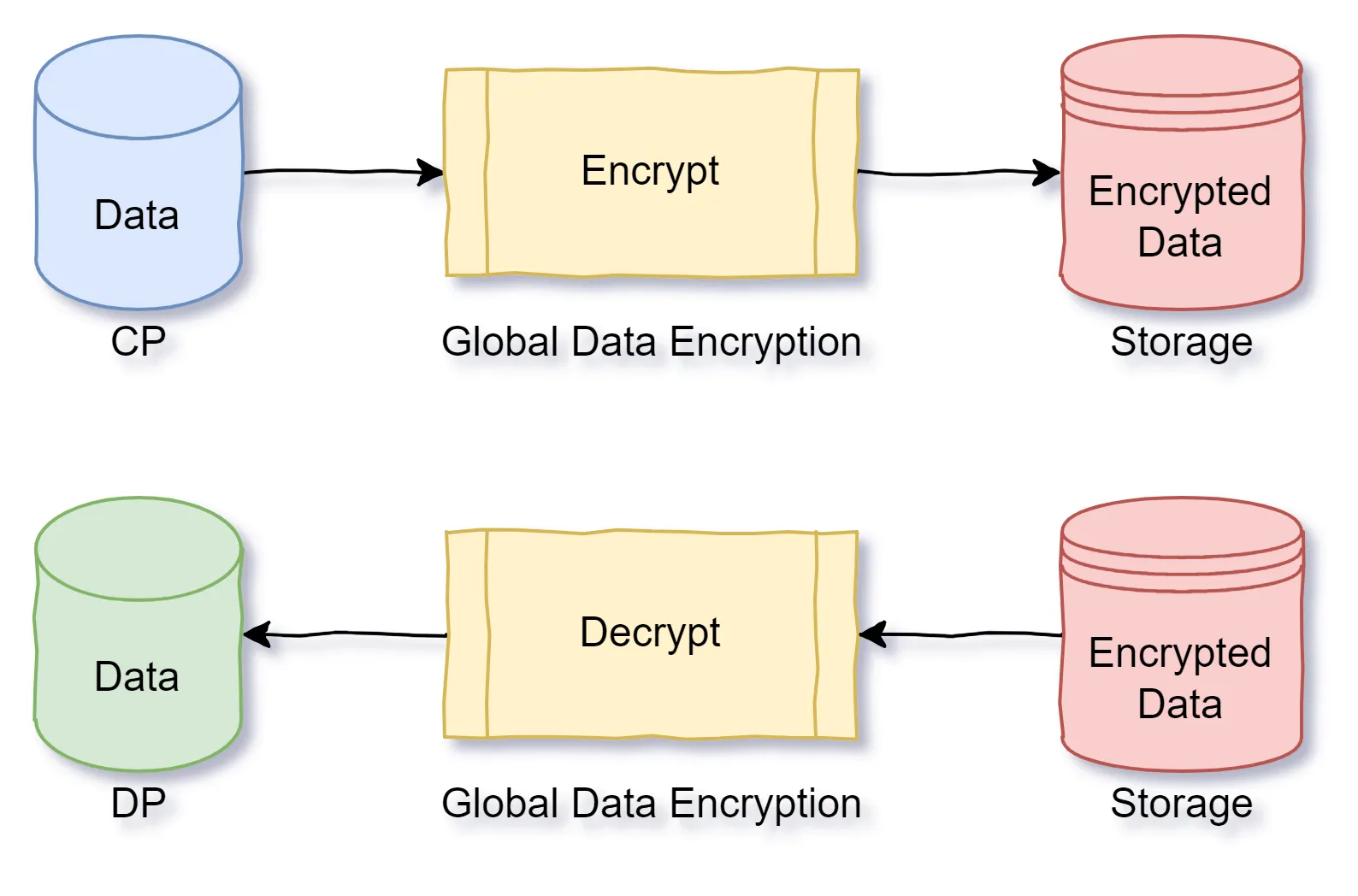 Global Data Encryption