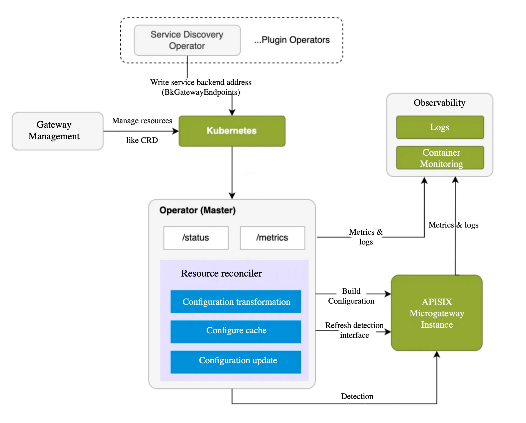 API gateway operating diagram of BlueKing