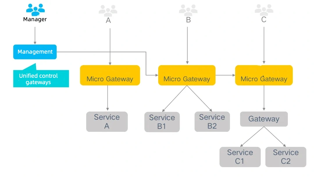 BlueKing distributed API gateways diagram