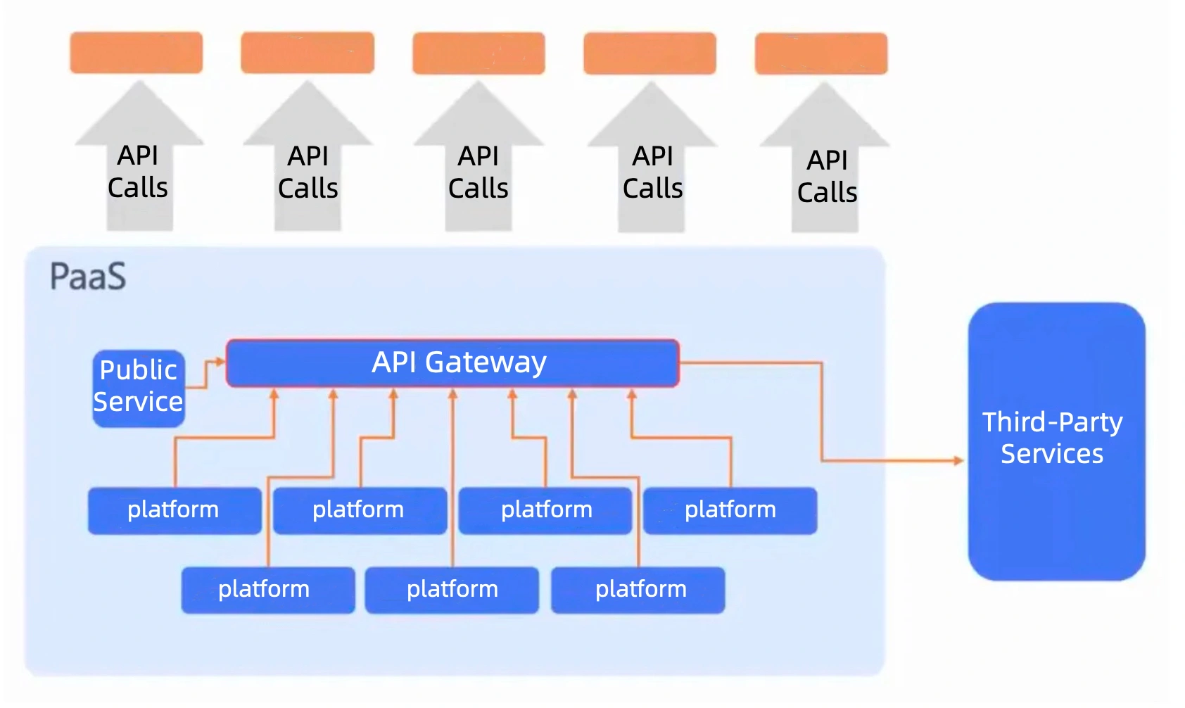 BlueKing API Architecture