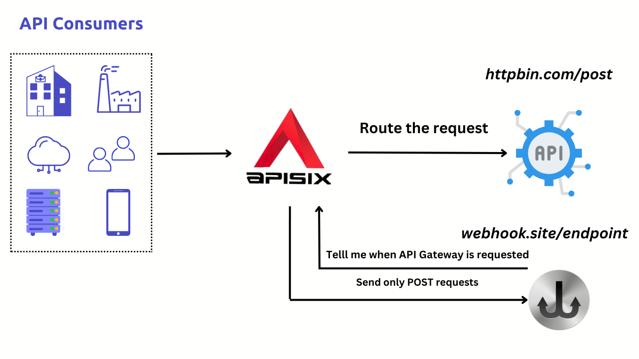 APISIX send the POST request to webhook