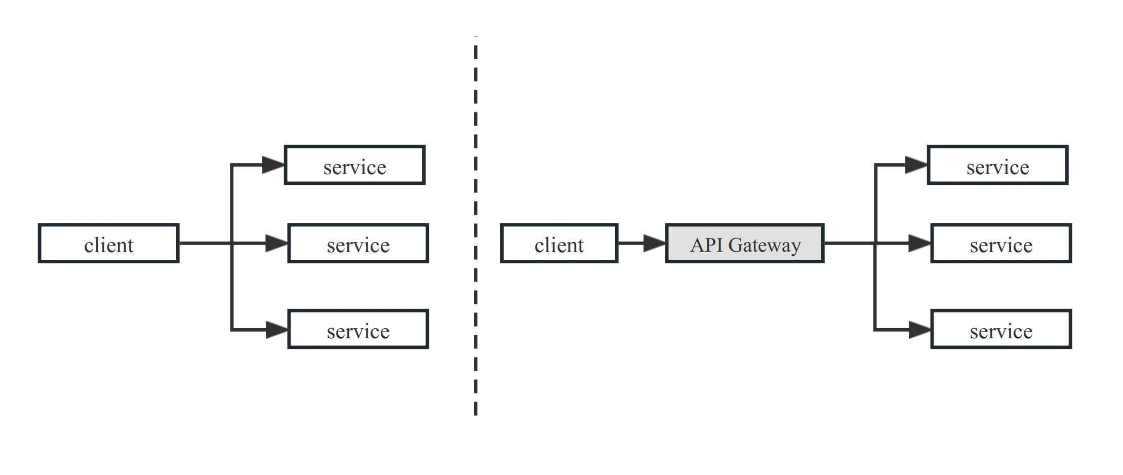 API gateway in microservices
