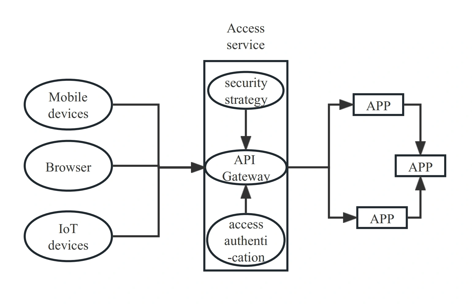 API gateway authentication in microservices
