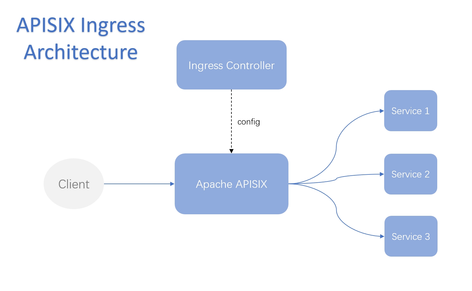apisix-ingress-controller