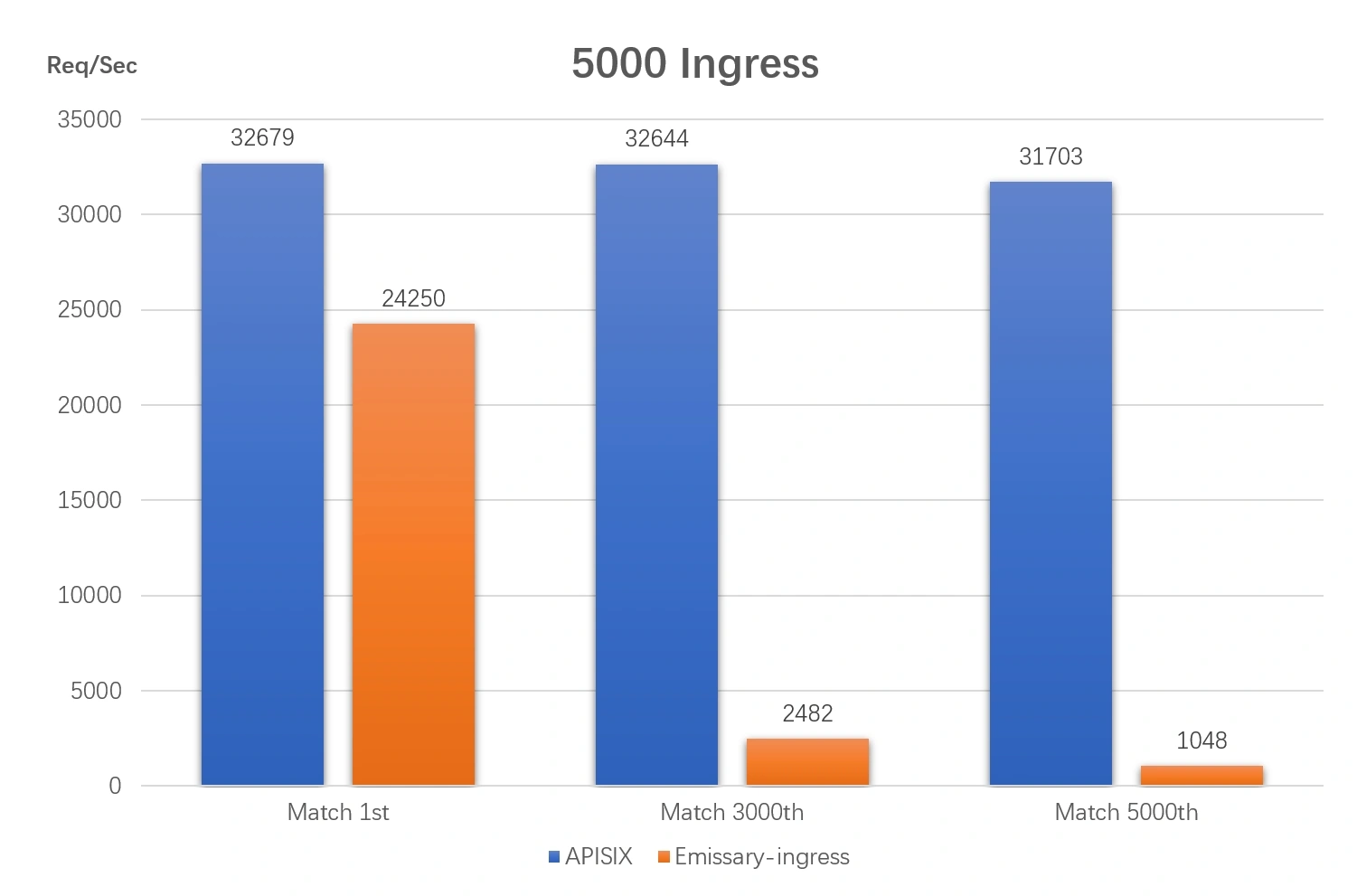 5000-ingress-qps