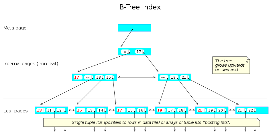 postgres btree index
