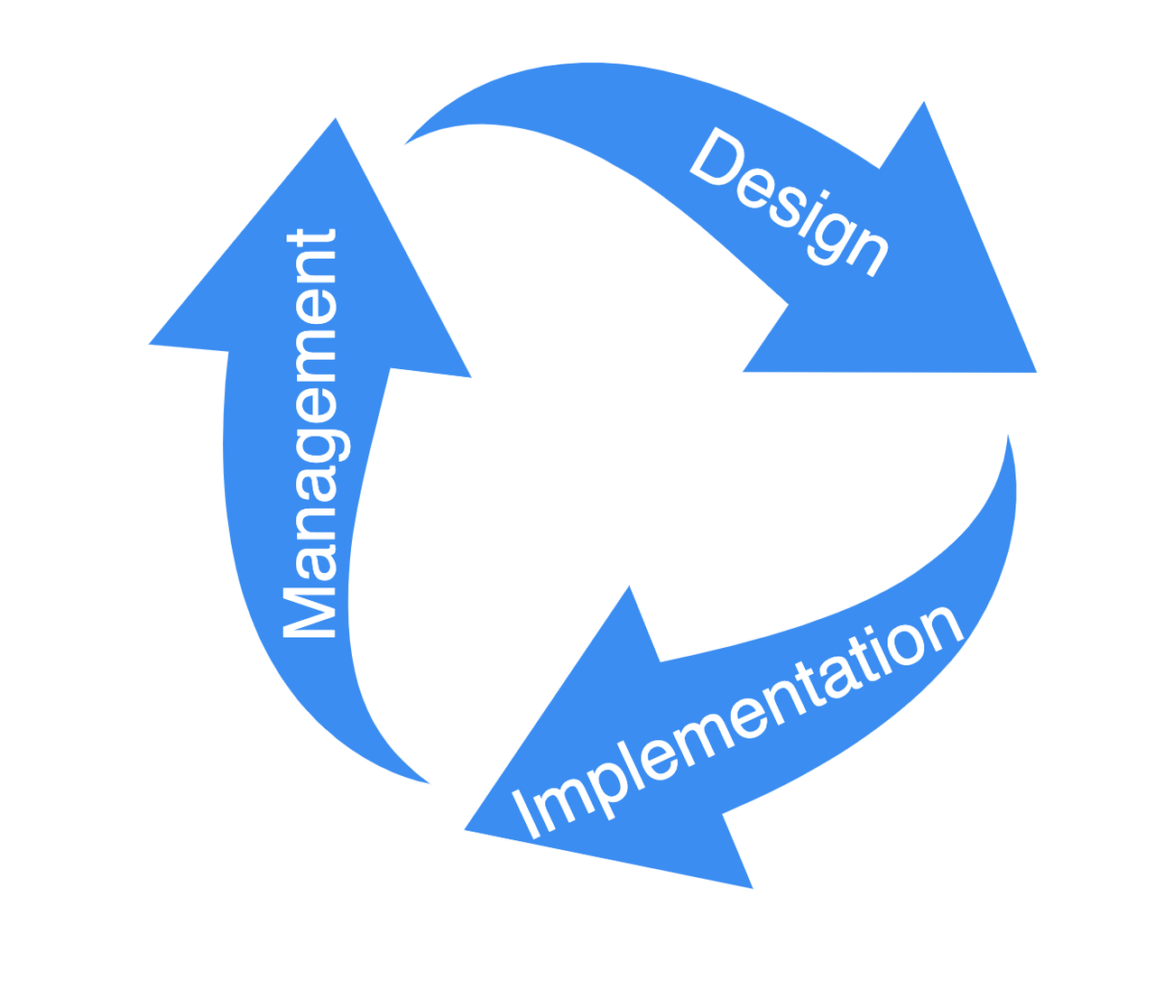 API Full Lifecycle Management