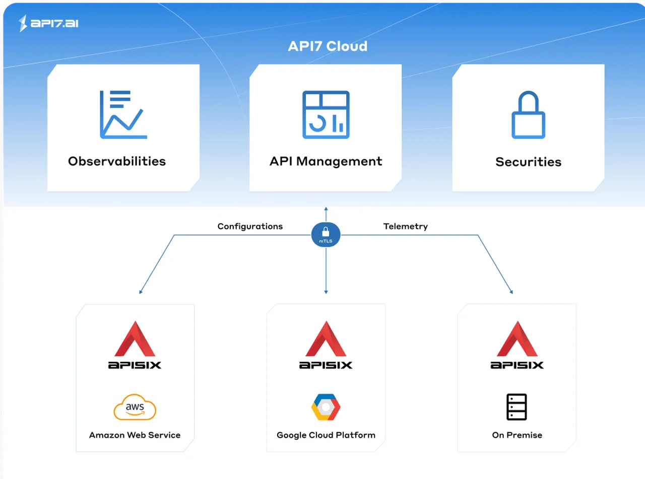 API7 Cloud architecture