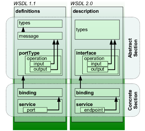 Representation of concepts defined by WSDL 1.1 and WSDL 2.0 documents.