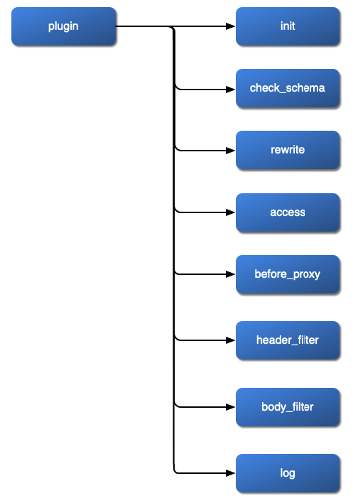 Order of Apache APISIX phases