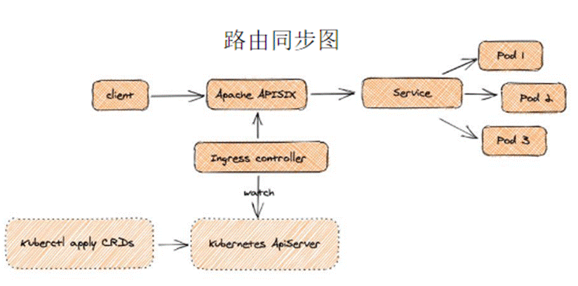 路由同步图