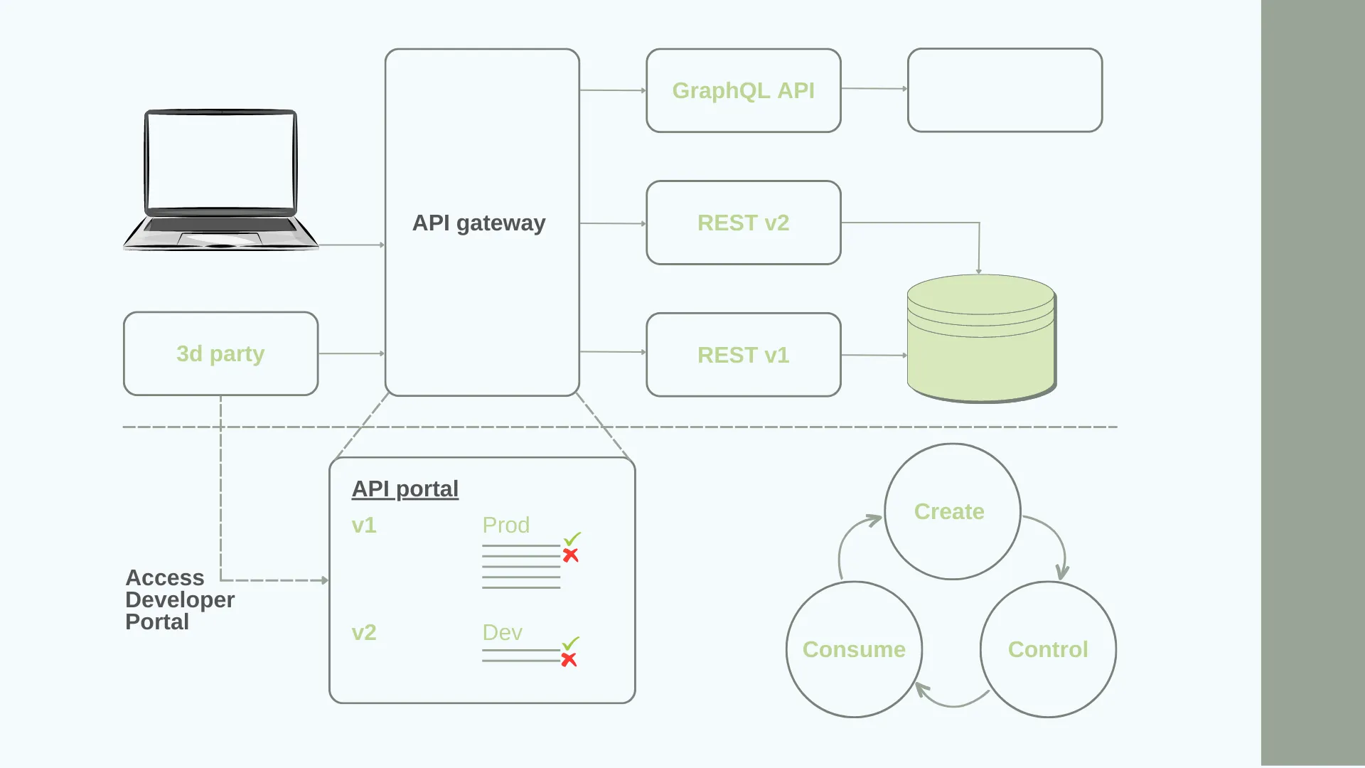 API lifecycle management integrates with an API gateway