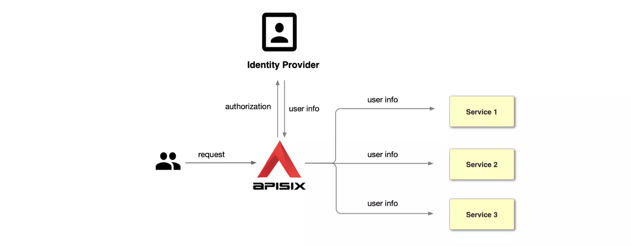 Diagram of APISIX and Keycloak